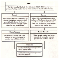 Norman feudal system