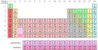 Periodic Table with 118 elements